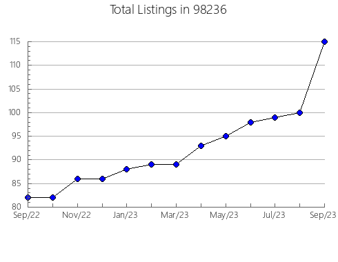 Airbnb & Vrbo Analytics, listings per month in Milburn, OK