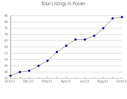 Airbnb & Vrbo Analytics, listings per month in Miles Cove, 5