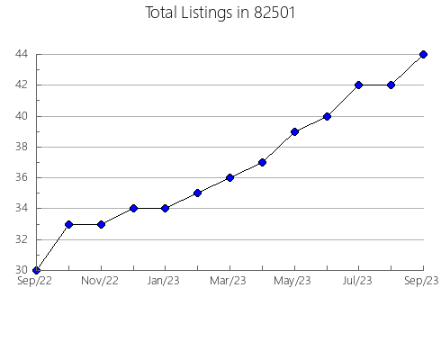 Airbnb & Vrbo Analytics, listings per month in Miles, TX