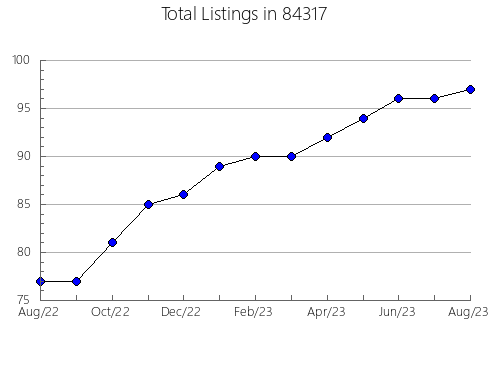 Airbnb & Vrbo Analytics, listings per month in Milford, NY