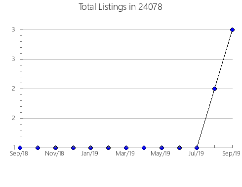 Airbnb & Vrbo Analytics, listings per month in Milford, OH