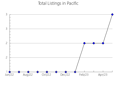 Airbnb & Vrbo Analytics, listings per month in Milicz, 6