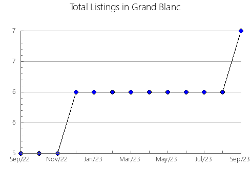 Airbnb & Vrbo Analytics, listings per month in Millena, 35