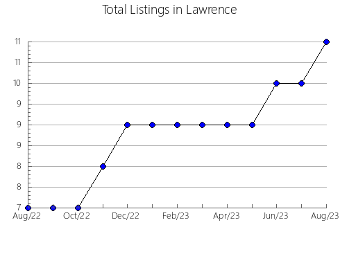 Airbnb & Vrbo Analytics, listings per month in Miller, AR