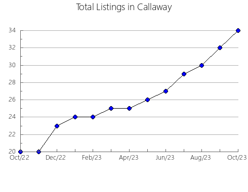 Airbnb & Vrbo Analytics, listings per month in Miller, MO