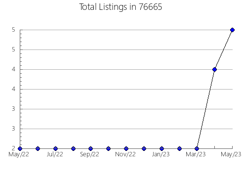 Airbnb & Vrbo Analytics, listings per month in Miller, MO