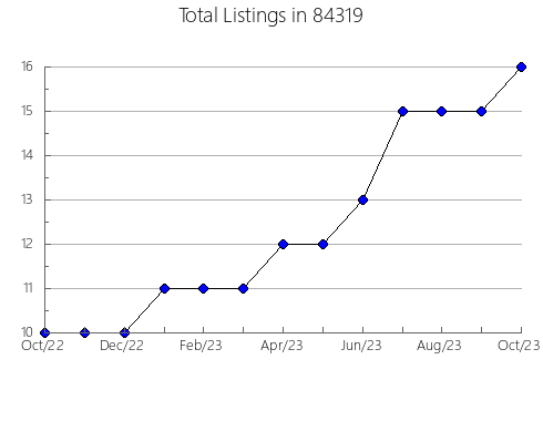 Airbnb & Vrbo Analytics, listings per month in Miller Place, NY