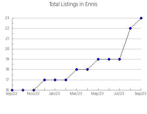 Airbnb & Vrbo Analytics, listings per month in Millner, 6