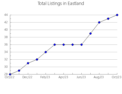 Airbnb & Vrbo Analytics, listings per month in Mills, TX