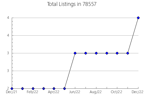 Airbnb & Vrbo Analytics, listings per month in Millville, NJ