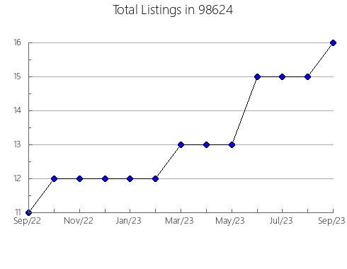 Airbnb & Vrbo Analytics, listings per month in Milton-Freewater, OR