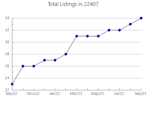 Airbnb & Vrbo Analytics, listings per month in Milton, NC