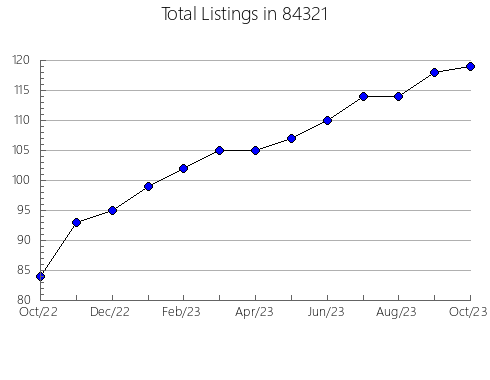 Airbnb & Vrbo Analytics, listings per month in Milton, NY