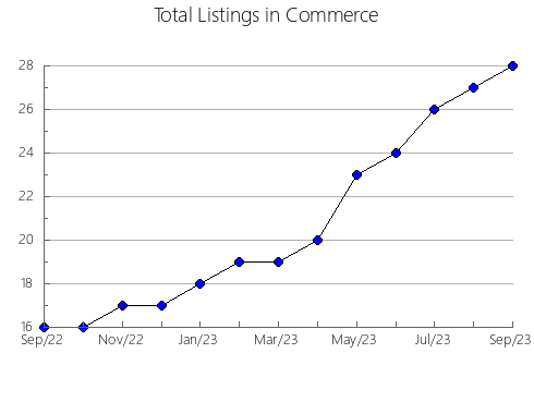 Airbnb & Vrbo Analytics, listings per month in Milton, WI