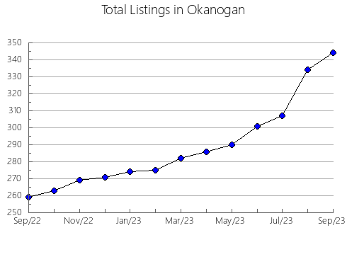 Airbnb & Vrbo Analytics, listings per month in Milwaukee, WI