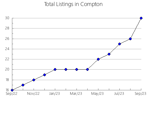 Airbnb & Vrbo Analytics, listings per month in Milwaukee, WI