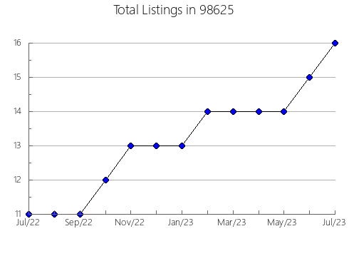 Airbnb & Vrbo Analytics, listings per month in Milwaukie, OR