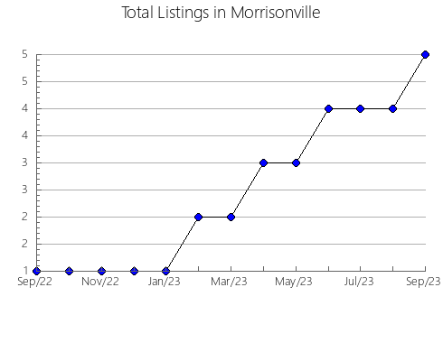 Airbnb & Vrbo Analytics, listings per month in Mima, 40