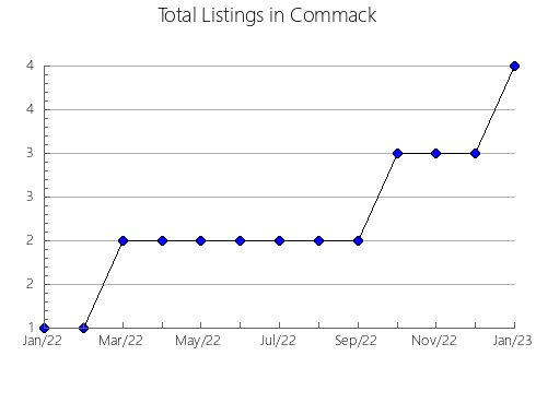 Airbnb & Vrbo Analytics, listings per month in Mimata, 25