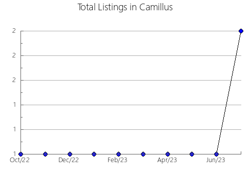 Airbnb & Vrbo Analytics, listings per month in Minamiyamashiro, 22