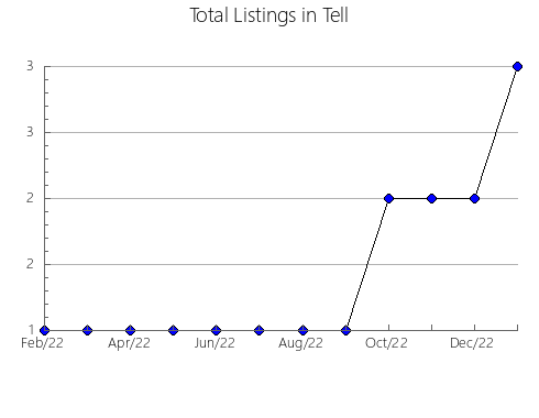 Airbnb & Vrbo Analytics, listings per month in Minas de Riotinto, 5