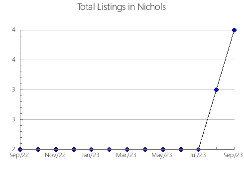 Airbnb & Vrbo Analytics, listings per month in Minato, 41