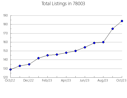 Airbnb & Vrbo Analytics, listings per month in Minden, NV