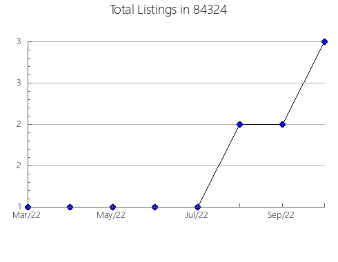 Airbnb & Vrbo Analytics, listings per month in Mineola, NY