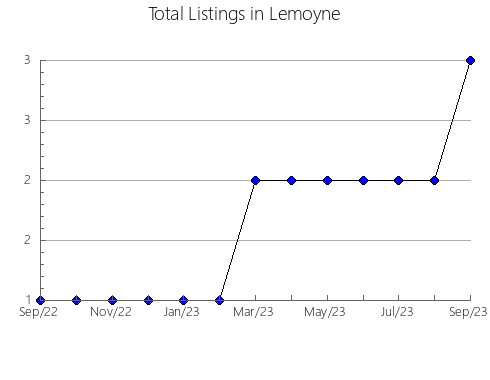 Airbnb & Vrbo Analytics, listings per month in Mineral'nye Vody, 65