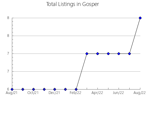 Airbnb & Vrbo Analytics, listings per month in Mineral, NV