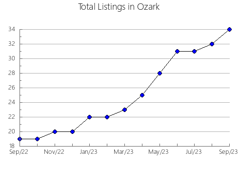 Airbnb & Vrbo Analytics, listings per month in Mineralwells, WV