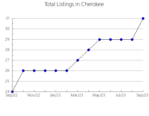 Airbnb & Vrbo Analytics, listings per month in Minnehaha, SD