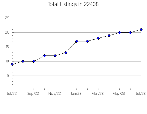 Airbnb & Vrbo Analytics, listings per month in Minnesott Beach, NC