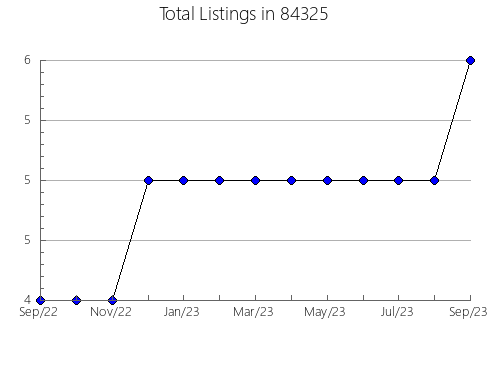 Airbnb & Vrbo Analytics, listings per month in Minoa, NY