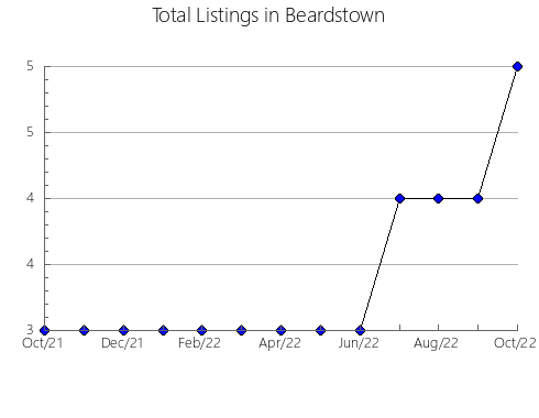 Airbnb & Vrbo Analytics, listings per month in MINTO, 9