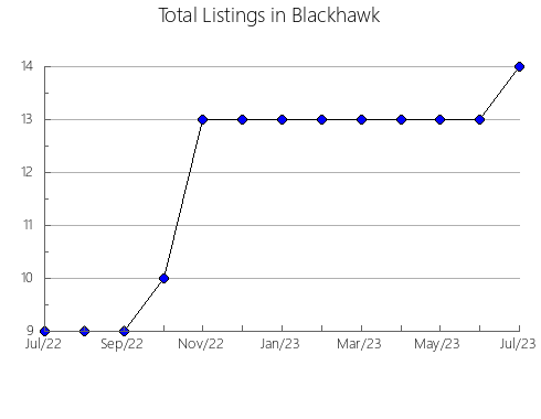 Airbnb & Vrbo Analytics, listings per month in Mira, 4