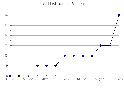 Airbnb & Vrbo Analytics, listings per month in Miranda, 13