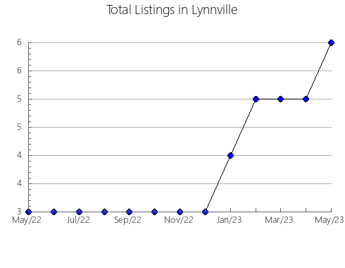 Airbnb & Vrbo Analytics, listings per month in MIRANDA