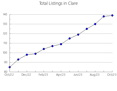 Airbnb & Vrbo Analytics, listings per month in Missaukee, MI