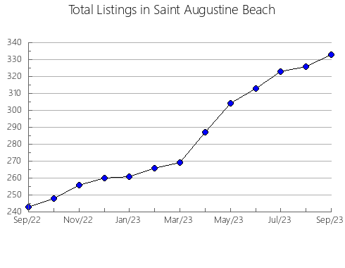 Airbnb & Vrbo Analytics, listings per month in MISSION, 2