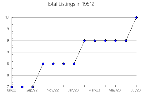 Airbnb & Vrbo Analytics, listings per month in Mission, KS