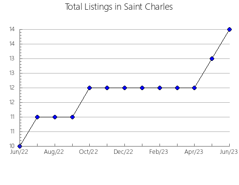 Airbnb & Vrbo Analytics, listings per month in MISSISSAUGA, 9