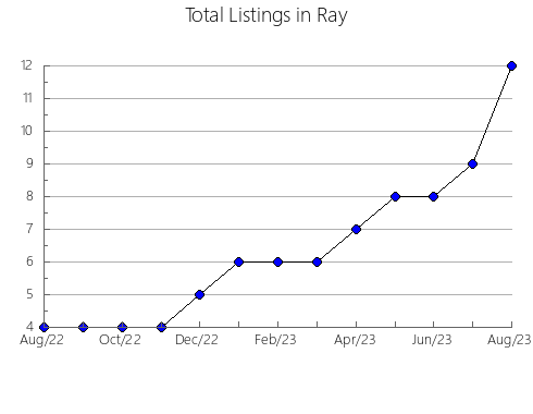 Airbnb & Vrbo Analytics, listings per month in Missoula, MT