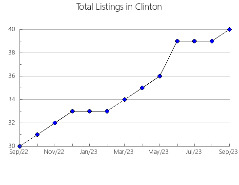 Airbnb & Vrbo Analytics, listings per month in MISTRATO, 25