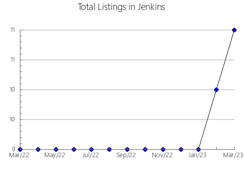 Airbnb & Vrbo Analytics, listings per month in Mitchell, GA