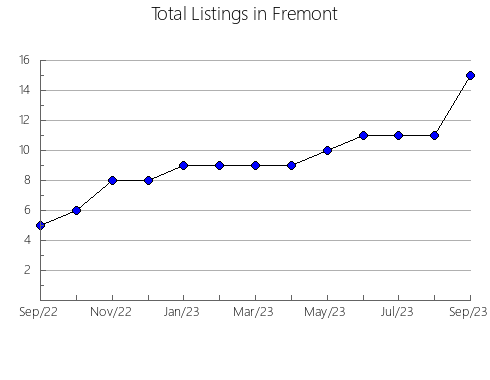 Airbnb & Vrbo Analytics, listings per month in Mitchell, IA