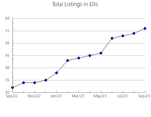 Airbnb & Vrbo Analytics, listings per month in Mitchell, KS