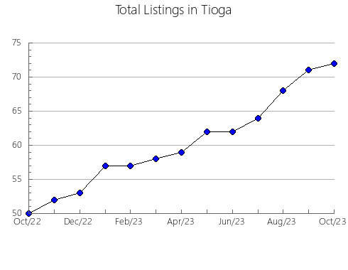 Airbnb & Vrbo Analytics, listings per month in Mitchell, NC