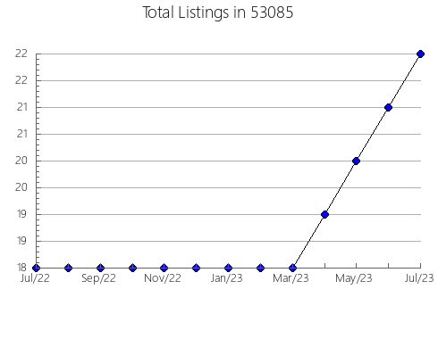 Airbnb & Vrbo Analytics, listings per month in Mitchell, SD