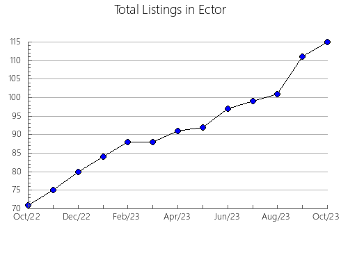 Airbnb & Vrbo Analytics, listings per month in Mitchell, TX